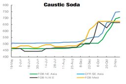 قیمت سودکاستیک تعدیل می شود؟/ تعمیرات اساسی لوته به مدت دو ماه