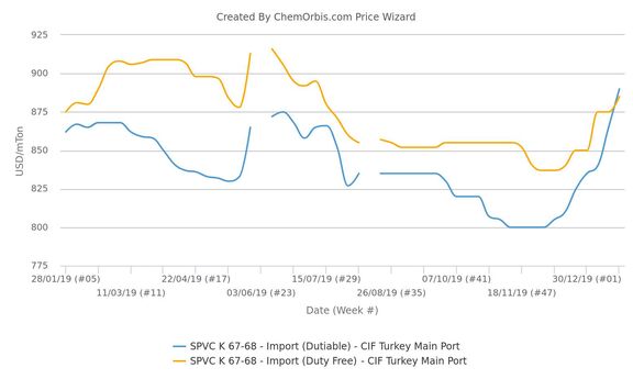 US and European PVC trade on par amid reduced export volumes in Turkey