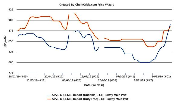 US and European PVC trade on par amid reduced export volumes in Turkey