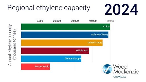 Asia ethylene falls below $400/t on oversupply. 