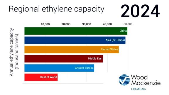 Asia ethylene falls below $400/t on oversupply. 