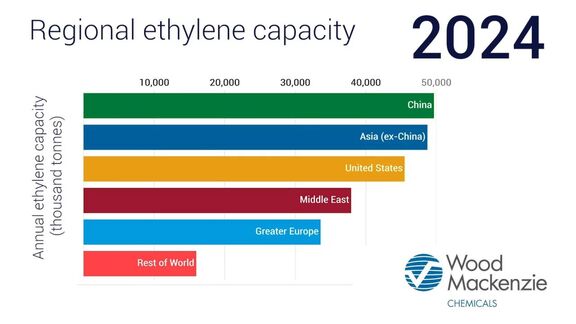 Asia ethylene falls below $400/t on oversupply. 