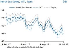 هشدار تحلیل گران درباره افت قیمت نفت