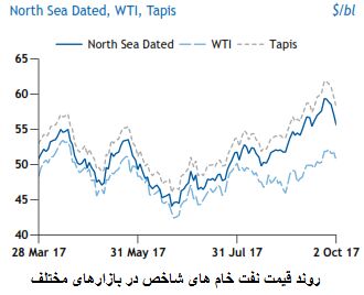 بازار نفت زیر سایه افزایش تولید اوپک 