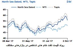 بازار نفت زیر سایه افزایش تولید اوپک 