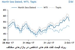 بازار نفت زیر سایه افزایش تولید اوپک 