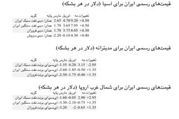 شرکت ملی نفت ایران قیمت‌های رسمی نفت خام ماه مه خود به آسیا را 4.30 تا 4.50 دلار در هر بشکه افزایش داد
