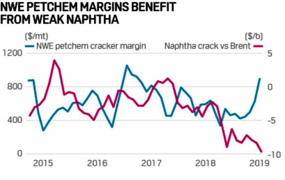Northwest European petrochemical producers reap the benefits of cratering naphtha. 