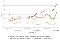 عدم موفقیت بازار پلی اتیلن سبک خطی 