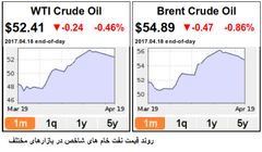 بازار نفت در انتظار تصمیم گیری نهایی اوپک