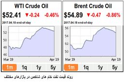 بازار نفت در انتظار تصمیم گیری نهایی اوپک