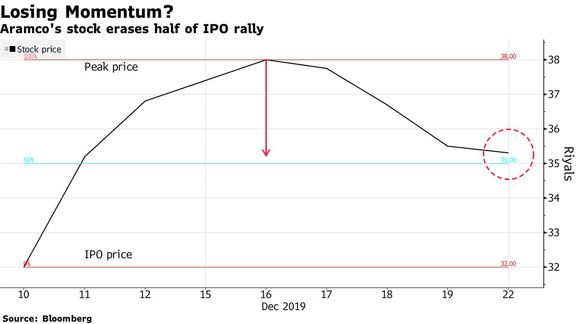 Aramco Stocks Give Up About Half of Gains Since Debut: Inside EM.