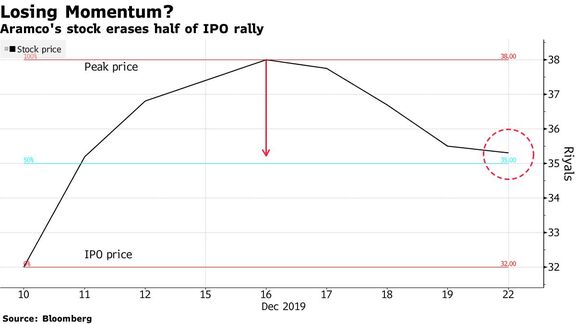 Aramco Stocks Give Up About Half of Gains Since Debut: Inside EM.