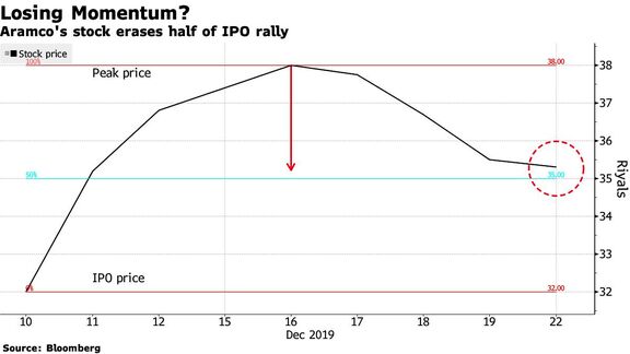 Aramco Stocks Give Up About Half of Gains Since Debut: Inside EM.