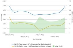 کاهش فعالیت پلی پروپیلن سازهای ایرانی و افزایش نرخ باربری پیش از نوروز