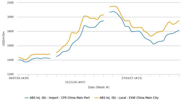 قیمت«ABS» در چین به بالاترین رقم در 5 سال اخیر رسید