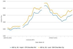 قیمت«ABS» در چین به بالاترین رقم در 5 سال اخیر رسید