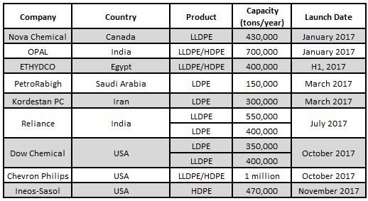 ظرفیت های جدید پلی پروپیلن و پلی اتیلن در سراسر جهان
