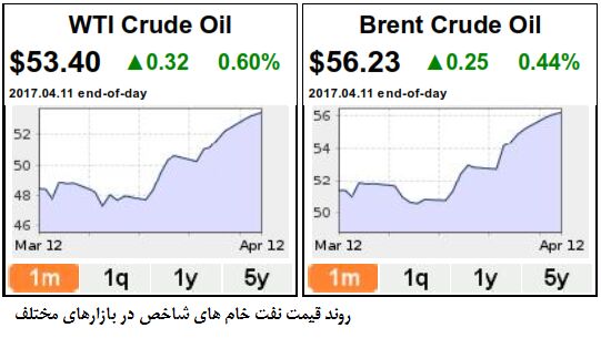 پیش بینی محافظه کارانه EIA در بازار نفت