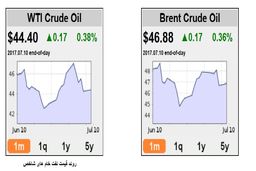 نگرانی های بازار از رشد تولید نفت آمریکا