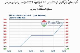 سانسرز: عملکرد نسبتاً قوی بازار پلی‌اتیلن ترفتالات داخلی چین