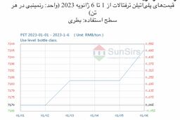 سانسرز: عملکرد نسبتاً قوی بازار پلی‌اتیلن ترفتالات داخلی چین