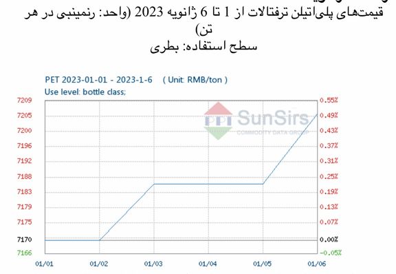 سانسرز: عملکرد نسبتاً قوی بازار پلیاتیلن ترفتالات داخلی چین