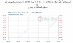سانسرز: عملکرد نسبتاً قوی بازار پلی‌اتیلن ترفتالات داخلی چین