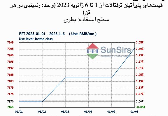 سانسرز: عملکرد نسبتاً قوی بازار پلی‌اتیلن ترفتالات داخلی چین