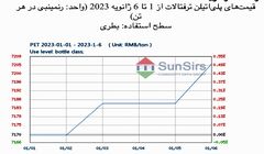 سانسرز: عملکرد نسبتاً قوی بازار پلی‌اتیلن ترفتالات داخلی چین