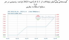 سانسرز: عملکرد نسبتاً قوی بازار پلی‌اتیلن ترفتالات داخلی چین
