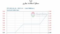 سانسرز: عملکرد نسبتاً قوی بازار پلی‌اتیلن ترفتالات داخلی چین