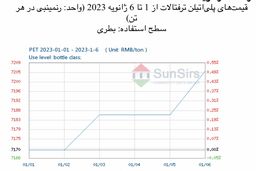 سانسرز: عملکرد نسبتاً قوی بازار پلی‌اتیلن ترفتالات داخلی چین