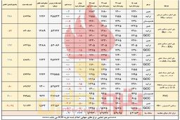 دلار، افت قیمت های جهانی پلیمرها را خنثی می کند