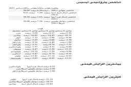 افت 6 درصدی شاخص پتروشیمی آیسیس ماه دسامبر به دلیل کاهش شدید قیمت‌ها در شمال شرق آسیا و آمریکا 