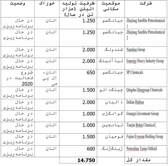 عوارض گمرکی چین برای خوراک پتروشیمی آمریکا به منظور شکل‌دهی تازه به عرصه معاملات و سرمایه‌گذاری جهانی