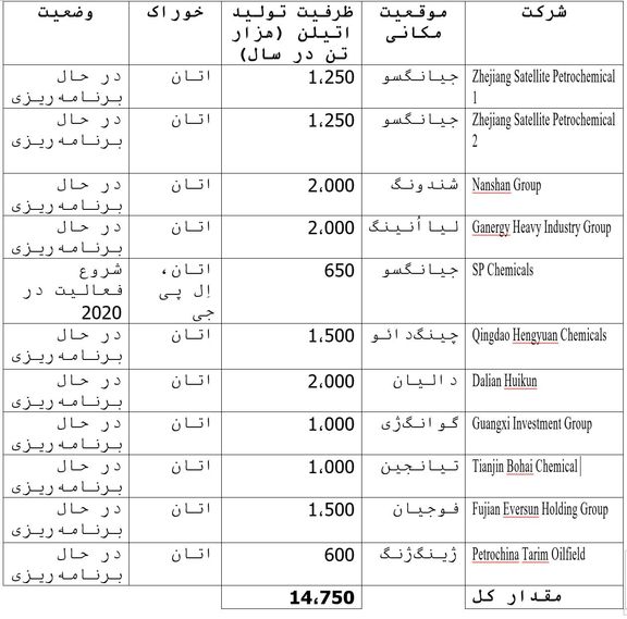 عوارض گمرکی چین برای خوراک پتروشیمی آمریکا به منظور شکلدهی تازه به عرصه معاملات و سرمایهگذاری جهانی