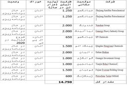 عوارض گمرکی چین برای خوراک پتروشیمی آمریکا به منظور شکل‌دهی تازه به عرصه معاملات و سرمایه‌گذاری جهانی