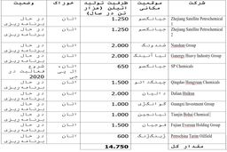 عوارض گمرکی چین برای خوراک پتروشیمی آمریکا به منظور شکل‌دهی تازه به عرصه معاملات و سرمایه‌گذاری جهانی
