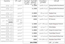 عوارض گمرکی چین برای خوراک پتروشیمی آمریکا به منظور شکل‌دهی تازه به عرصه معاملات و سرمایه‌گذاری جهانی