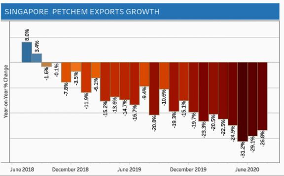 Singapore's petrochemical exports fall by 26.8% in July; NODX up 6%