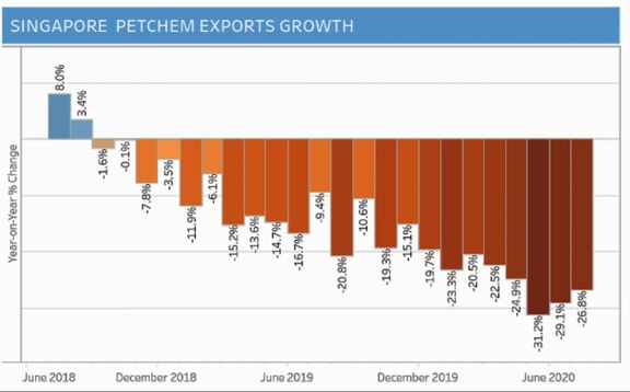 Singapore's petrochemical exports fall by 26.8% in July; NODX up 6%