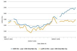 قیمت‌ پلی اتیلن سنگین و سبک خطی در چین با شروع سال میلادی گران شد