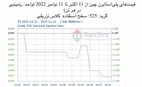 سانسرز: با ضعف معاملات قیمت‌های پلی‌استایرن چین افت کرد