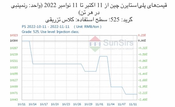 سانسرز: با ضعف معاملات قیمت‌های پلی‌استایرن چین افت کرد