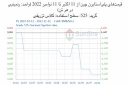سانسرز: با ضعف معاملات قیمت‌های پلی‌استایرن چین افت کرد