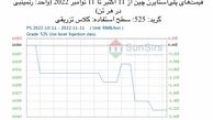 سانسرز: با ضعف معاملات قیمت‌های پلی‌استایرن چین افت کرد