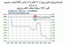 سانسرز: با ضعف معاملات قیمت‌های پلی‌استایرن چین افت کرد
