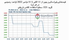 سانسرز: با ضعف معاملات قیمت‌های پلی‌استایرن چین افت کرد