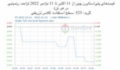سانسرز: با ضعف معاملات قیمت‌های پلی‌استایرن چین افت کرد